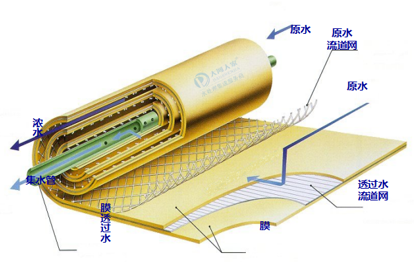 膜元件的结构示意图